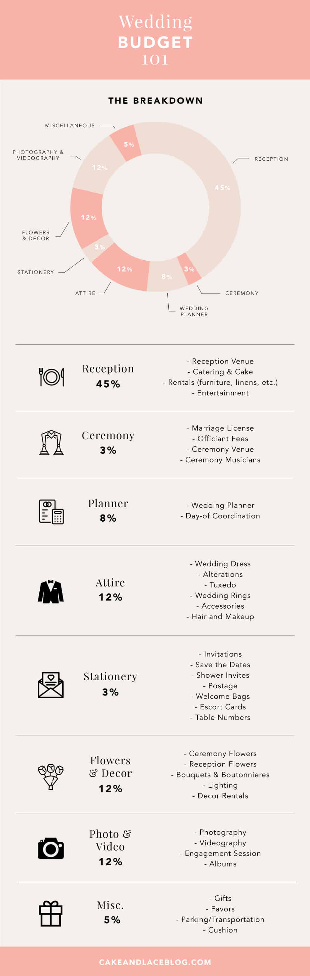 typical wedding budget percentages